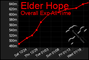 Total Graph of Elder Hope