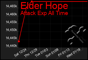 Total Graph of Elder Hope