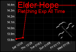 Total Graph of Elder Hope