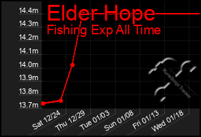 Total Graph of Elder Hope