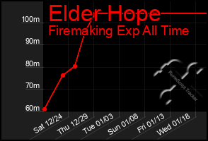 Total Graph of Elder Hope