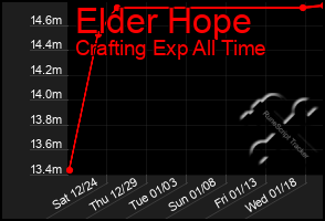 Total Graph of Elder Hope