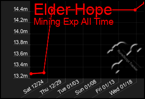 Total Graph of Elder Hope