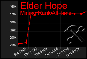 Total Graph of Elder Hope