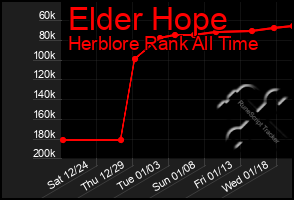 Total Graph of Elder Hope