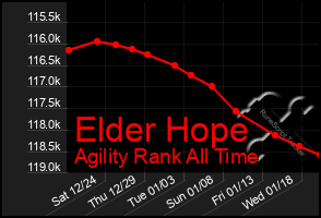 Total Graph of Elder Hope