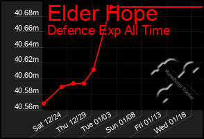 Total Graph of Elder Hope