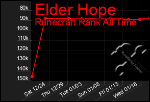Total Graph of Elder Hope
