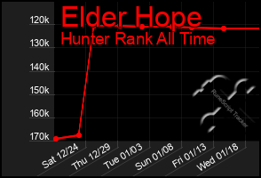 Total Graph of Elder Hope