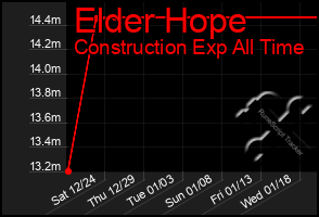 Total Graph of Elder Hope