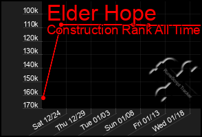 Total Graph of Elder Hope