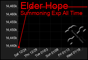 Total Graph of Elder Hope