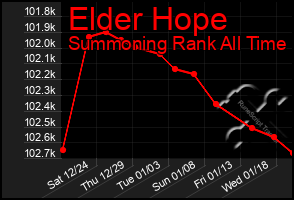 Total Graph of Elder Hope