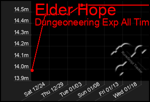 Total Graph of Elder Hope
