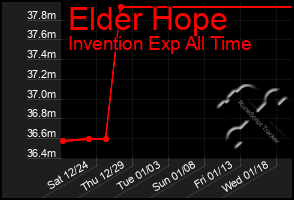 Total Graph of Elder Hope