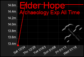Total Graph of Elder Hope