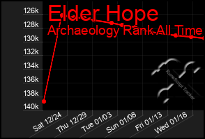 Total Graph of Elder Hope