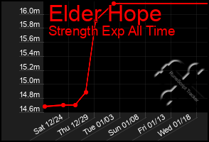Total Graph of Elder Hope