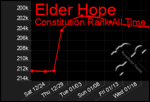 Total Graph of Elder Hope