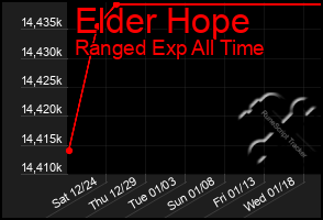 Total Graph of Elder Hope