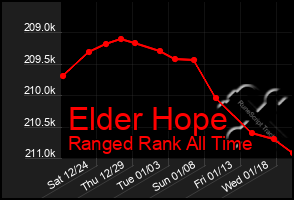 Total Graph of Elder Hope