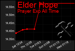 Total Graph of Elder Hope