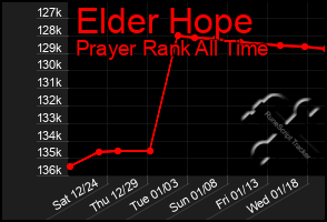 Total Graph of Elder Hope
