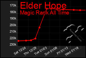 Total Graph of Elder Hope