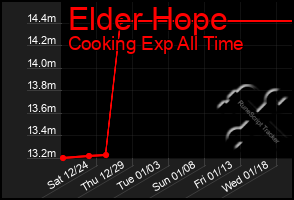 Total Graph of Elder Hope