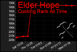 Total Graph of Elder Hope