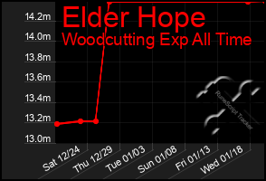 Total Graph of Elder Hope