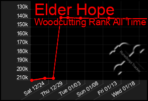 Total Graph of Elder Hope