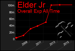 Total Graph of Elder Jr