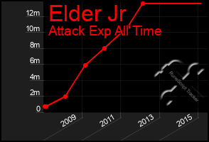 Total Graph of Elder Jr