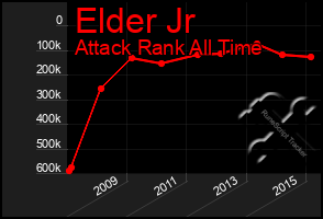 Total Graph of Elder Jr