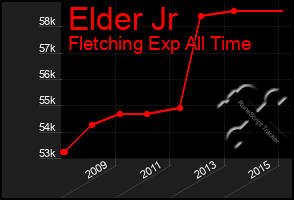 Total Graph of Elder Jr