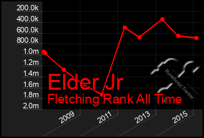 Total Graph of Elder Jr