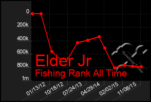 Total Graph of Elder Jr