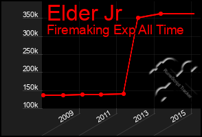 Total Graph of Elder Jr