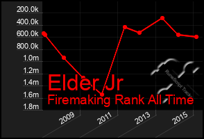 Total Graph of Elder Jr