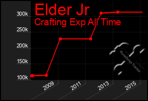 Total Graph of Elder Jr