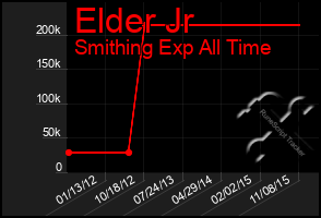 Total Graph of Elder Jr