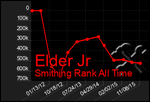 Total Graph of Elder Jr