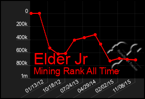 Total Graph of Elder Jr