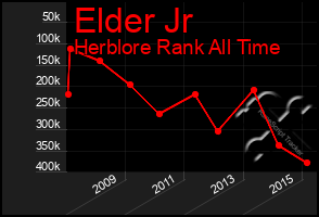 Total Graph of Elder Jr