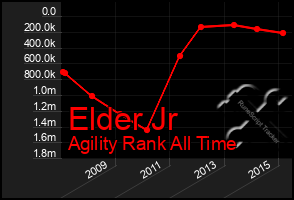 Total Graph of Elder Jr