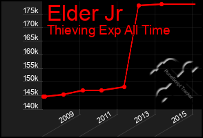 Total Graph of Elder Jr