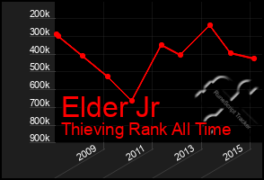 Total Graph of Elder Jr