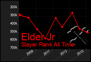 Total Graph of Elder Jr