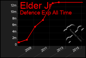 Total Graph of Elder Jr